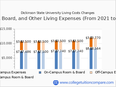 Dickinson State University 2025 room & board cost chart