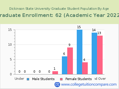 Dickinson State University 2023 Graduate Enrollment by Age chart