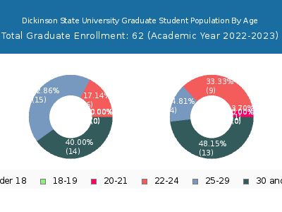 Dickinson State University 2023 Graduate Enrollment Age Diversity Pie chart