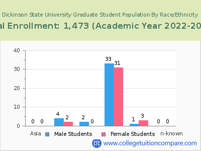 Dickinson State University 2023 Graduate Enrollment by Gender and Race chart