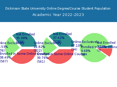 Dickinson State University 2023 Online Student Population chart