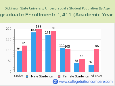 Dickinson State University 2023 Undergraduate Enrollment by Age chart