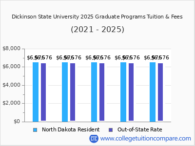 Dickinson State University 2025 graduate tuition chart