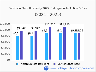 Dickinson State University 2025 undergraduate tuition chart