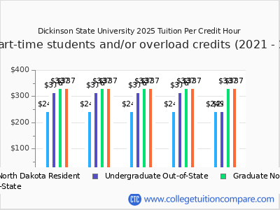 Dickinson State University 2025 cost per credit hour chart