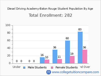Diesel Driving Academy-Baton Rouge 2024 Student Population by Age chart