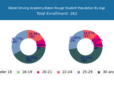 Diesel Driving Academy-Baton Rouge 2024 Student Population Age Diversity Pie chart