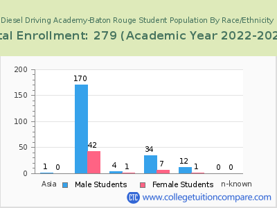 Diesel Driving Academy-Baton Rouge 2023 Student Population by Gender and Race chart