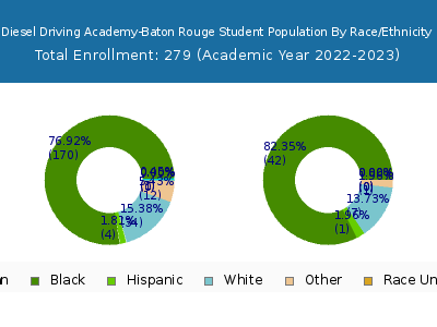 Diesel Driving Academy-Baton Rouge 2023 Student Population by Gender and Race chart
