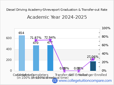 Diesel Driving Academy-Shreveport 2025 Graduation Rate chart