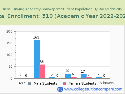 Diesel Driving Academy-Shreveport 2023 Student Population by Gender and Race chart