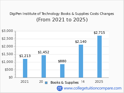 DigiPen Institute of Technology 2025 books & supplies cost chart