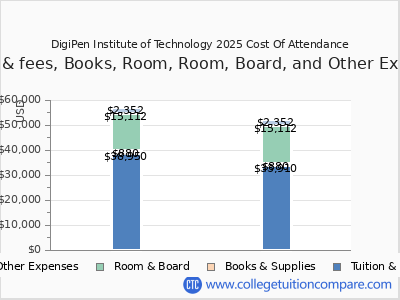 DigiPen Institute of Technology 2025 COA (cost of attendance) chart