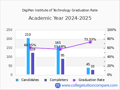 DigiPen Institute of Technology graduation rate by gender