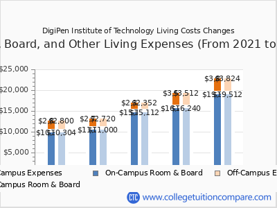 DigiPen Institute of Technology 2025 room & board cost chart