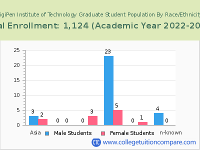 DigiPen Institute of Technology 2023 Graduate Enrollment by Gender and Race chart