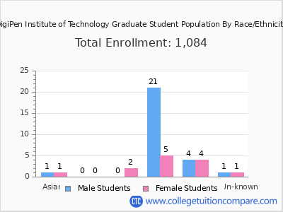DigiPen Institute of Technology 2025 Graduate Enrollment by Gender and Race chart