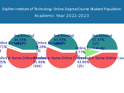 DigiPen Institute of Technology 2023 Online Student Population chart