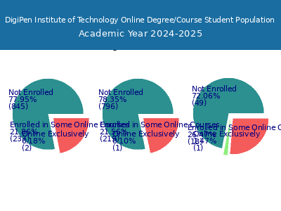DigiPen Institute of Technology 2025 Online Student Population chart