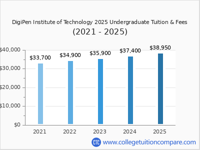 DigiPen Institute of Technology 2025 undergraduate tuition chart