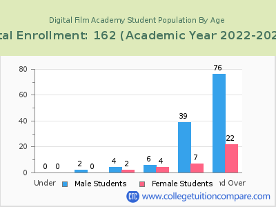 Digital Film Academy 2023 Student Population by Age chart