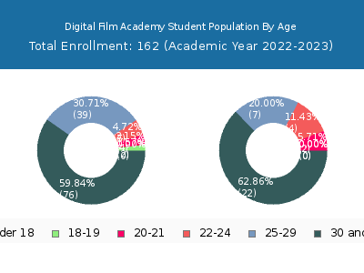 Digital Film Academy 2023 Student Population Age Diversity Pie chart