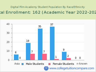 Digital Film Academy 2023 Student Population by Gender and Race chart