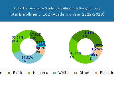 Digital Film Academy 2023 Student Population by Gender and Race chart