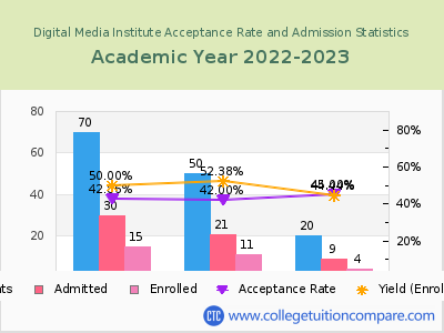 Digital Media Institute 2023 Acceptance Rate By Gender chart
