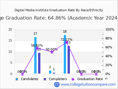 Digital Media Institute graduation rate by race