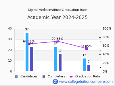 Digital Media Institute graduation rate by gender