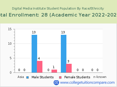 Digital Media Institute 2023 Student Population by Gender and Race chart