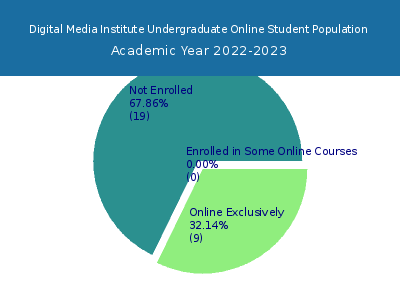 Digital Media Institute 2023 Online Student Population chart
