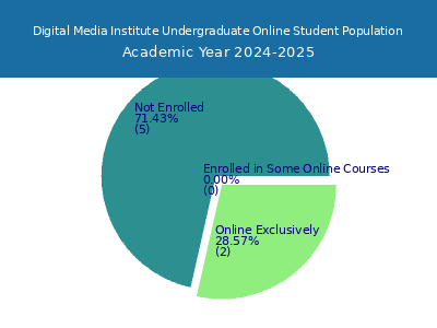 Digital Media Institute 2025 Online Student Population chart
