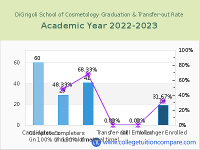 DiGrigoli School of Cosmetology 2023 Graduation Rate chart