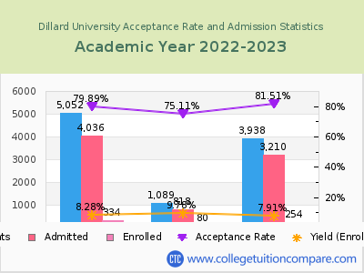 Dillard University 2023 Acceptance Rate By Gender chart