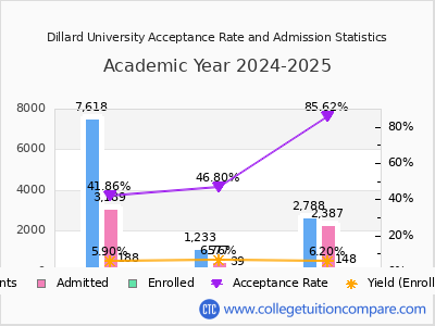 Dillard University 2025 Acceptance Rate By Gender chart