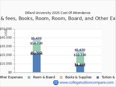 Dillard University 2025 COA (cost of attendance) chart