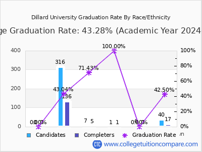 Dillard University graduation rate by race