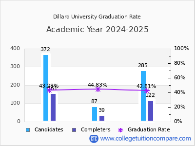 Dillard University graduation rate by gender