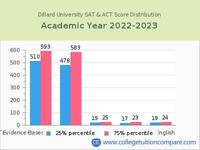 Dillard University 2023 SAT and ACT Score Chart