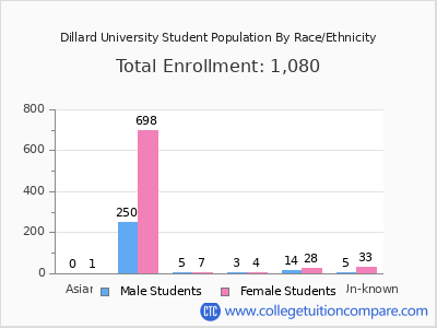 Dillard University 2025 Student Population by Gender and Race chart