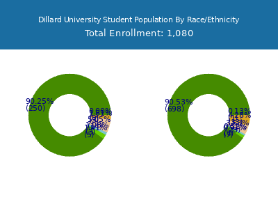 Dillard University 2025 Student Population by Gender and Race chart