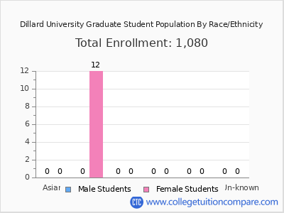 Dillard University 2025 Graduate Enrollment by Gender and Race chart