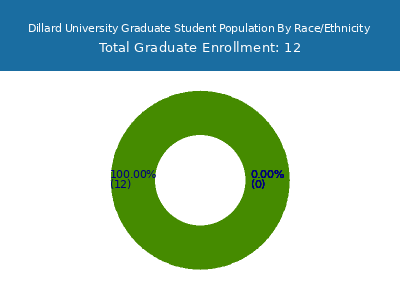 Dillard University 2025 Graduate Enrollment by Gender and Race chart