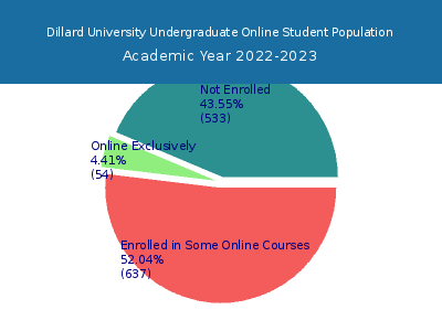 Dillard University 2023 Online Student Population chart