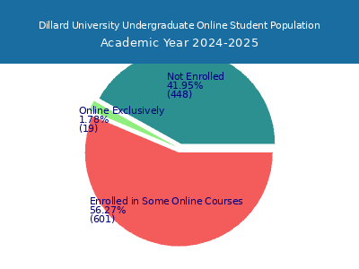 Dillard University 2025 Online Student Population chart