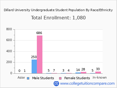 Dillard University 2025 Undergraduate Enrollment by Gender and Race chart