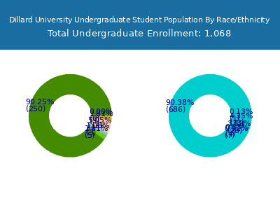 Dillard University 2025 Undergraduate Enrollment by Gender and Race chart