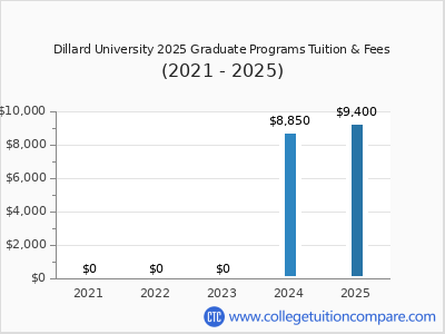 Dillard University 2025 graduate tuition chart